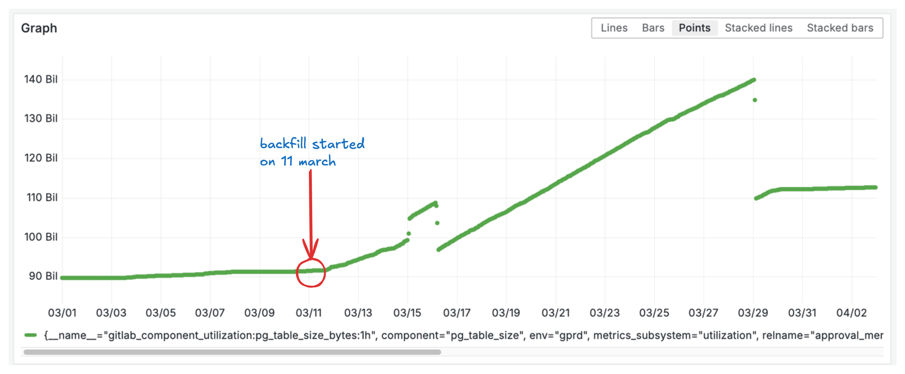 Graph showing gradual table size increase beginning March 11, 2025 when backfill started.